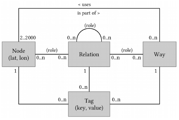 Figure Credit: <a href='https://media.jochentopf.com/media/2018-07-30-talk-sotm2018-data-model-en-slides.pdf'>Jochen Topf</a>